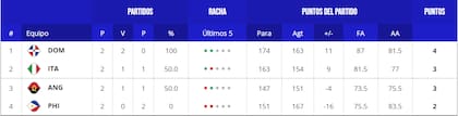 La tabla de posiciones del grupo A del Mundial de básquet 2023