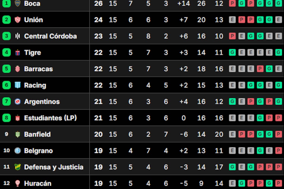 La tabla de posiciones del grupo A del Torneo Clausura 2025