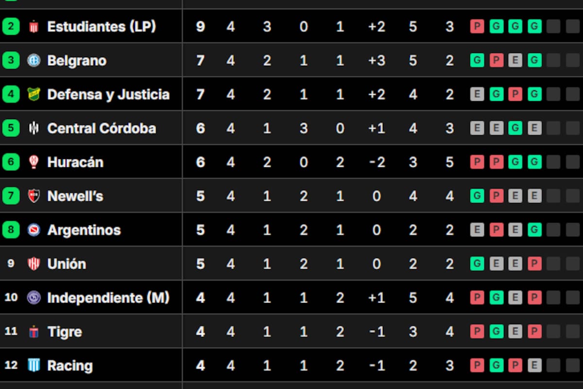 La tabla de posiciones del grupo A del Torneo Clausura 2025