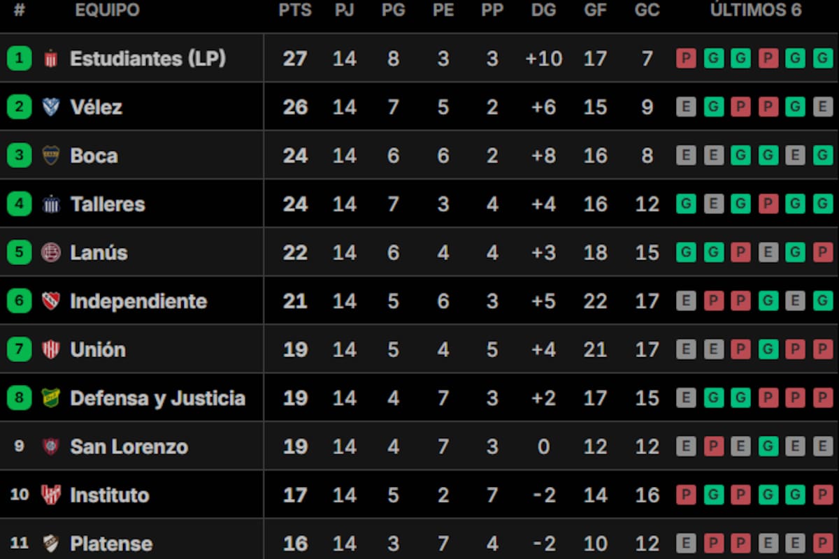 La tabla de posiciones del Grupo A del Torneo Apertura 2026