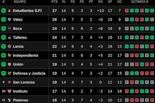 Así quedaron las tablas de posiciones del Torneo Apertura 2026, tras la fecha del Superclásico