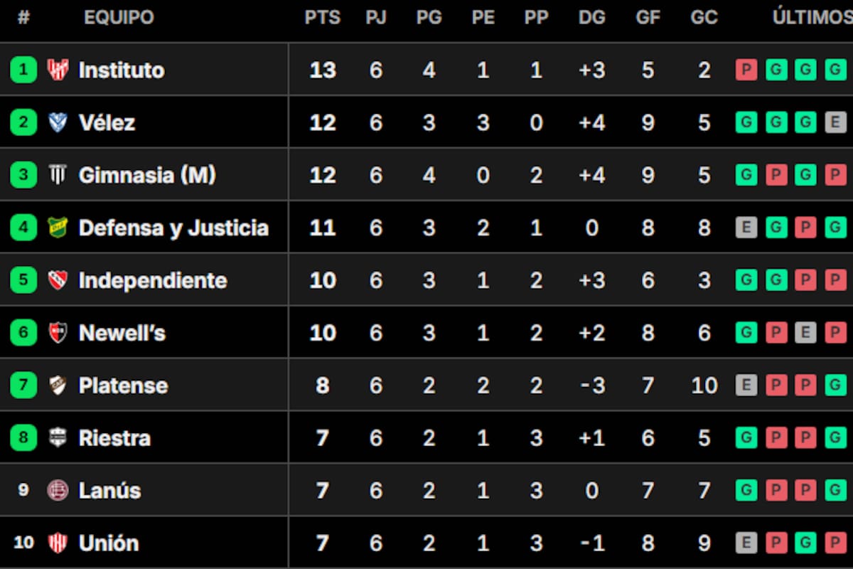 La tabla de posiciones del Grupo A del Torneo Clausura 2026