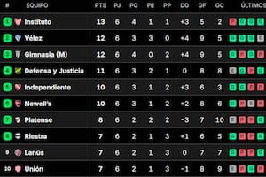 Posiciones del Torneo Clausura 2026: así están las tablas, tras la fecha 6