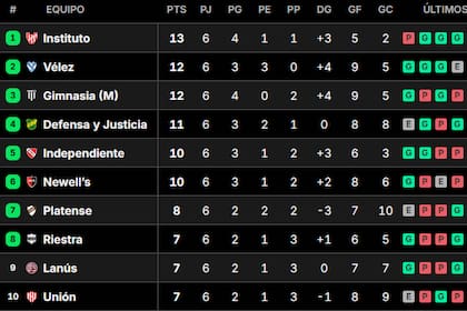 Posiciones del Torneo Clausura 2026: así están las tablas, tras la fecha 6