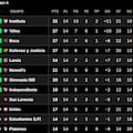Así están las tablas de posiciones del Torneo Clausura 2026, tras la fecha 14