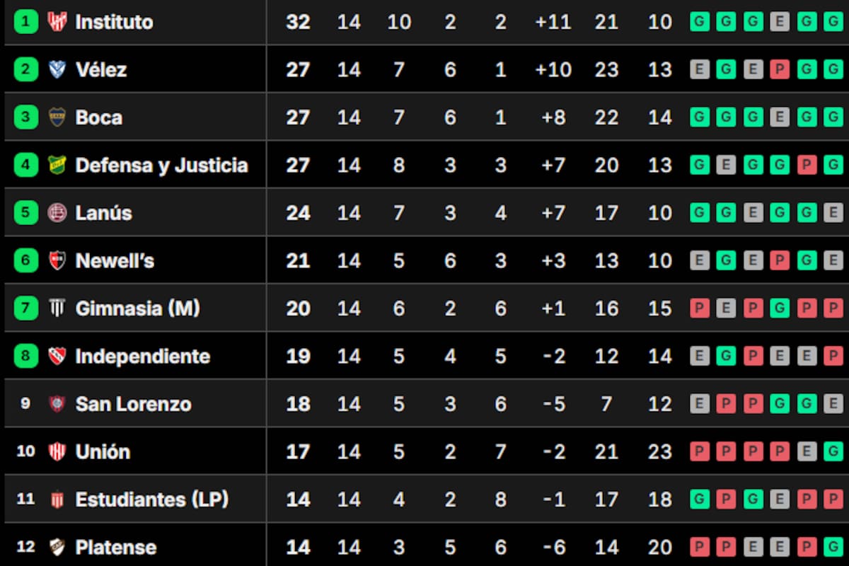 La tabla de posiciones del Grupo A del Torneo Clausura 2026