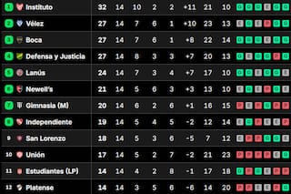 Así están las tablas de posiciones del Torneo Clausura 2026, tras la fecha 14