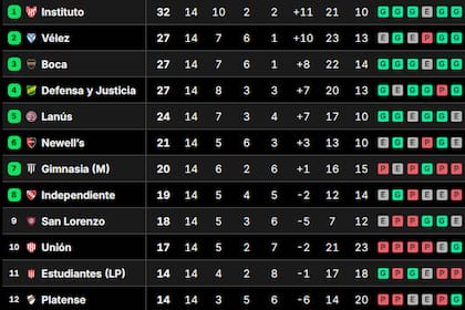 Así están las tablas de posiciones del Torneo Clausura 2026, tras la fecha 14