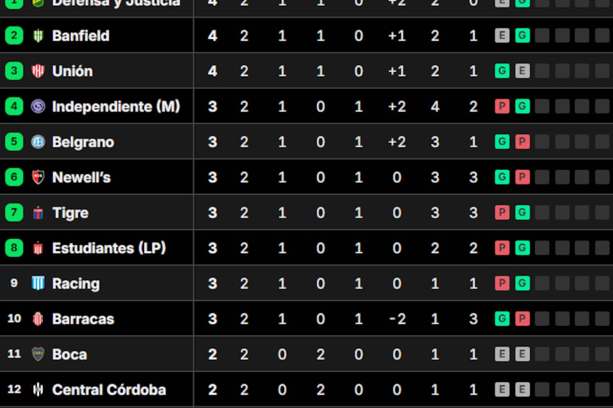 La tabla de posiciones del grupo A del Torneo Clausura, tras la segunda fecha