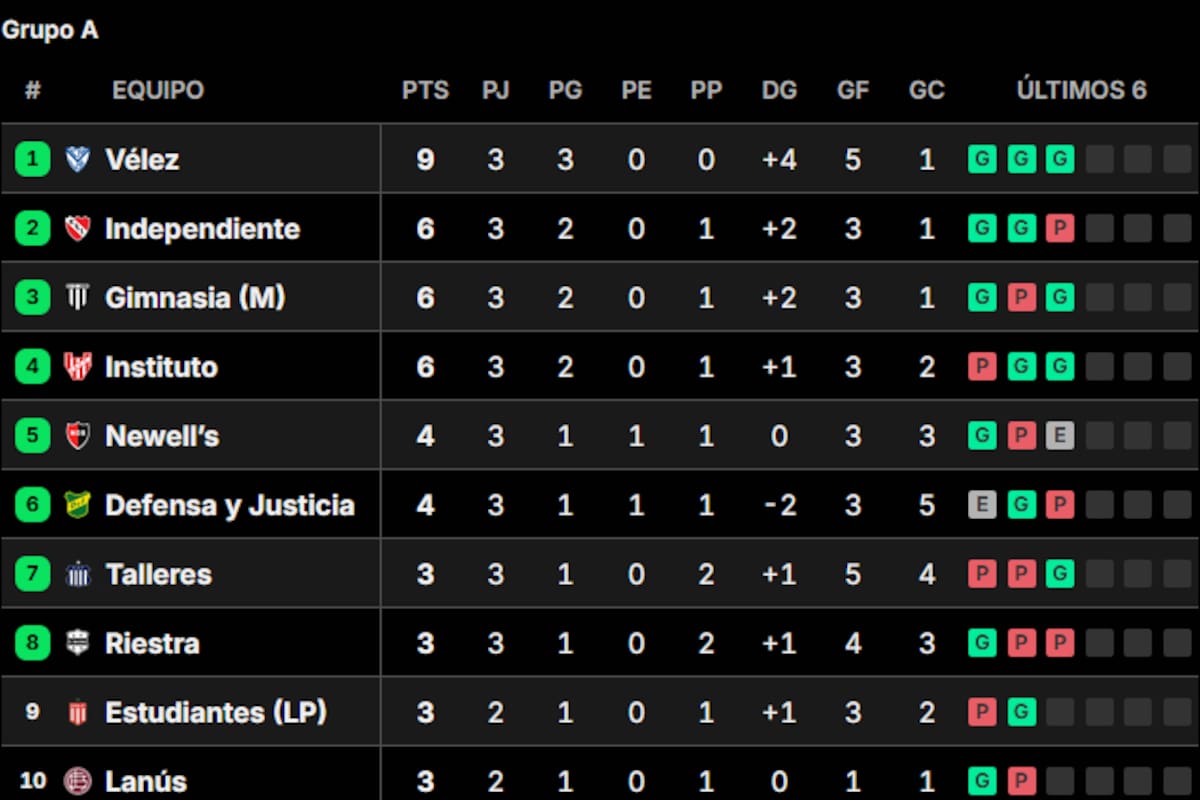 La tabla de posiciones del Grupo A del Torneo Clausura 2026