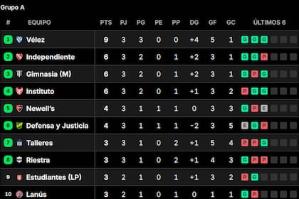 Posiciones del Torneo Clausura 2026: así están las tablas, tras la fecha 3