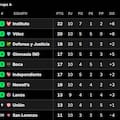 Así están las tablas de posiciones del Torneo Clausura 2026, tras la fecha 10