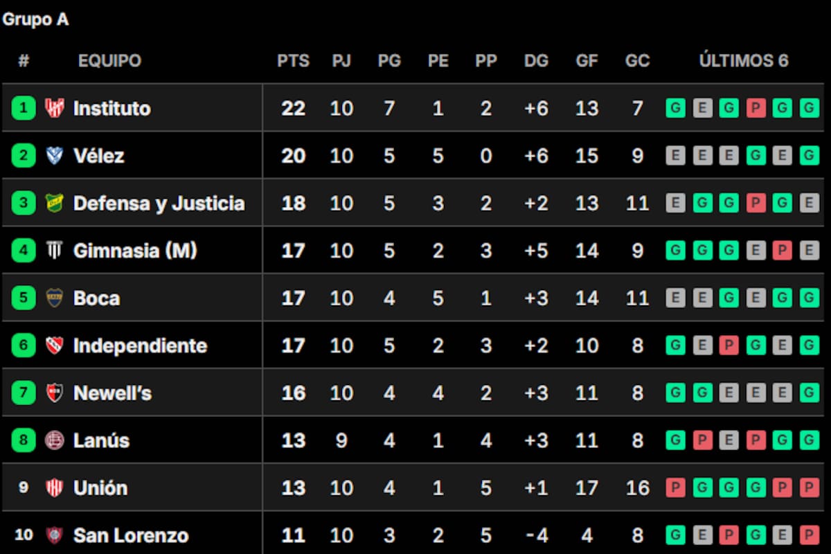 La tabla de posiciones del Grupo A del Torneo Clausura 2026