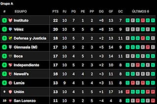 Así están las tablas de posiciones del Torneo Clausura 2026, tras la fecha 10