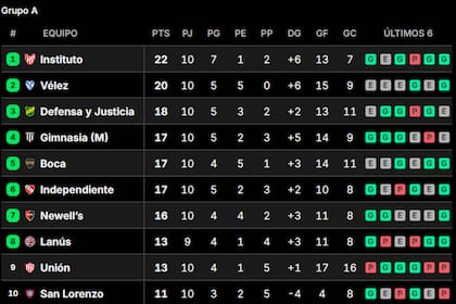 Así están las tablas de posiciones del Torneo Clausura 2026, tras la fecha 10