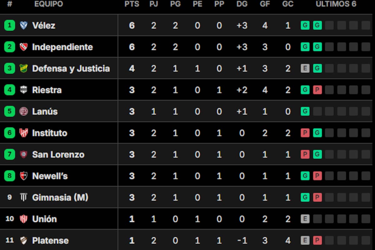 La tabla de posiciones del Grupo A del Torneo Clausura 2026
