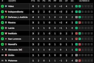 Posiciones del Torneo Clausura 2026: así están las tablas, en la fecha 2