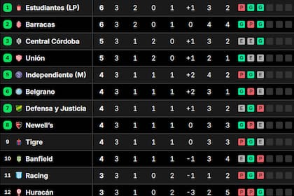 La tabla de posiciones del grupo A del Torneo Clausura 2025