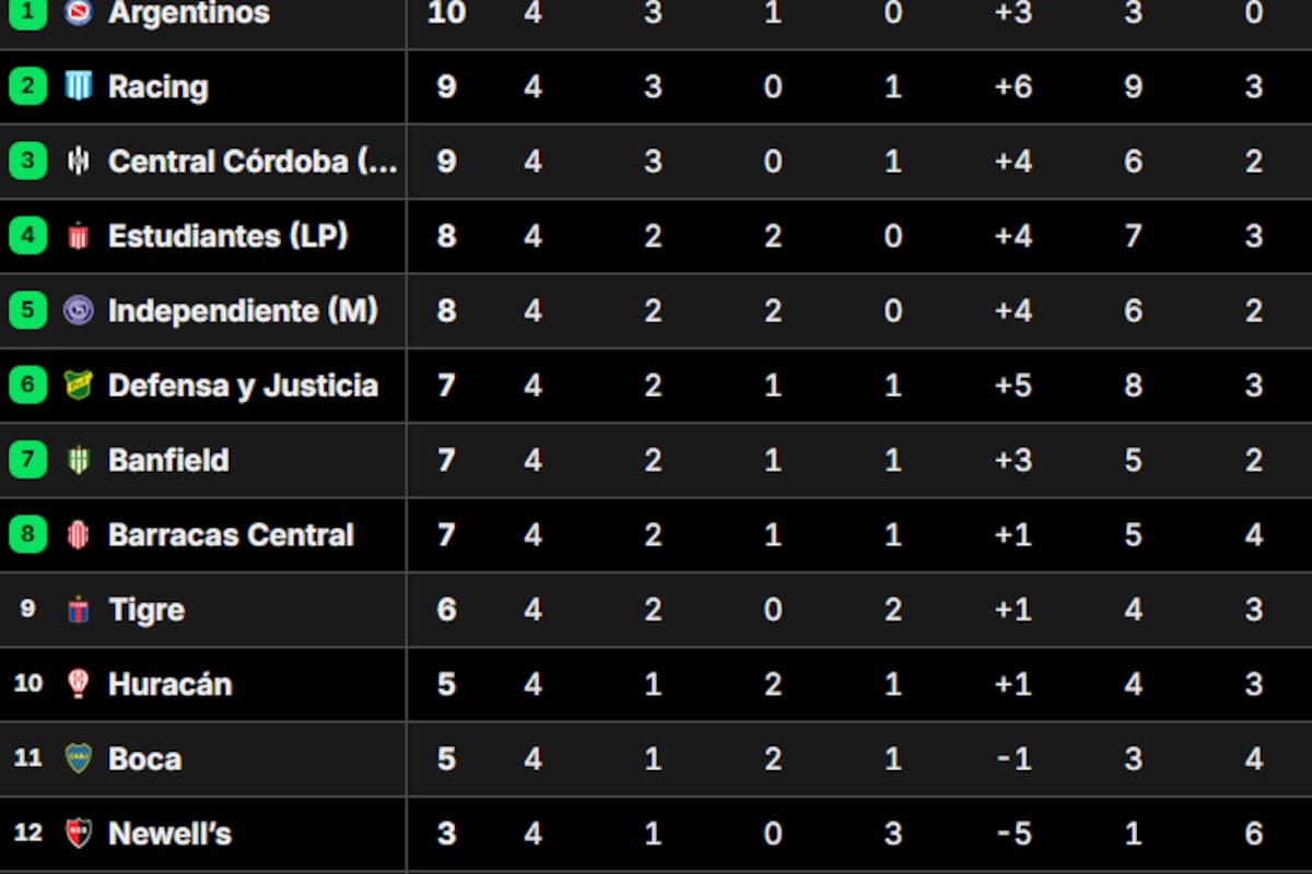 La tabla de posiciones del grupo A del Torneo Apertura 2025