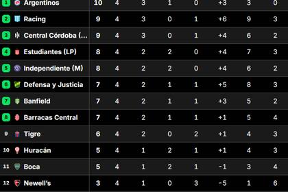 La tabla de posiciones del grupo A del Torneo Apertura 2025