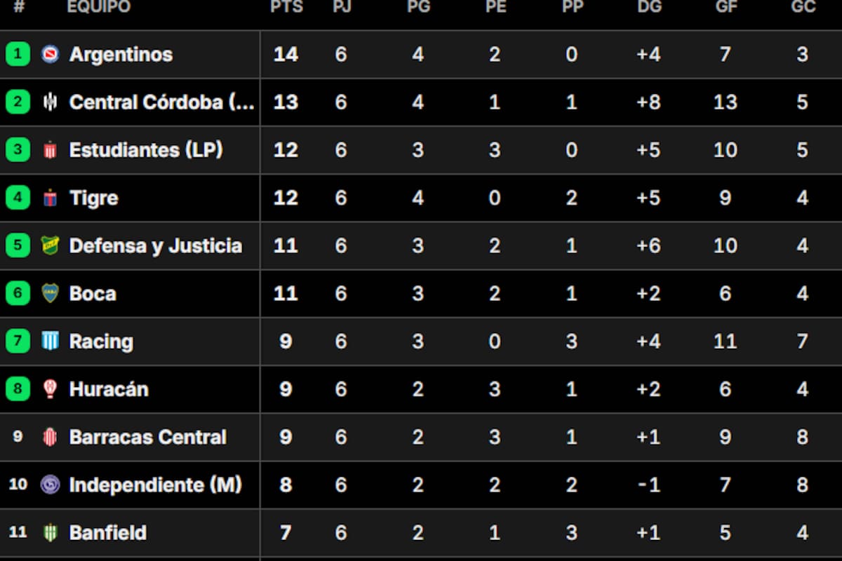 La tabla de posiciones del grupo A del Torneo Apertura 2025