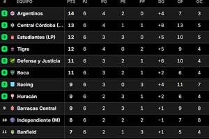 La tabla de posiciones del grupo A del Torneo Apertura 2025