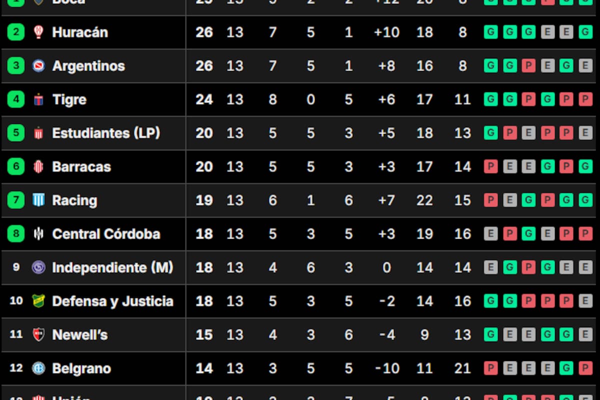 La tabla de posiciones del grupo A del Torneo Apertura 2025