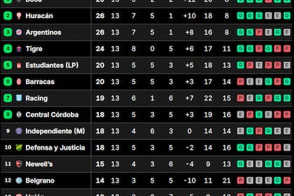 La tabla de posiciones del grupo A del Torneo Apertura 2025