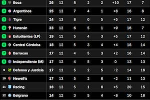 La tabla de posiciones del grupo A del Torneo Apertura 2025