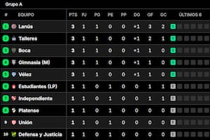 La tabla de posiciones del Grupo A del Torneo Apertura 2026
