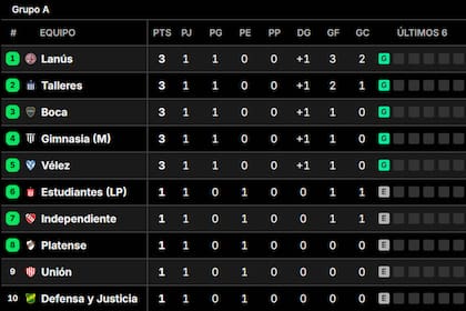 La tabla de posiciones del Grupo A del Torneo Apertura 2026