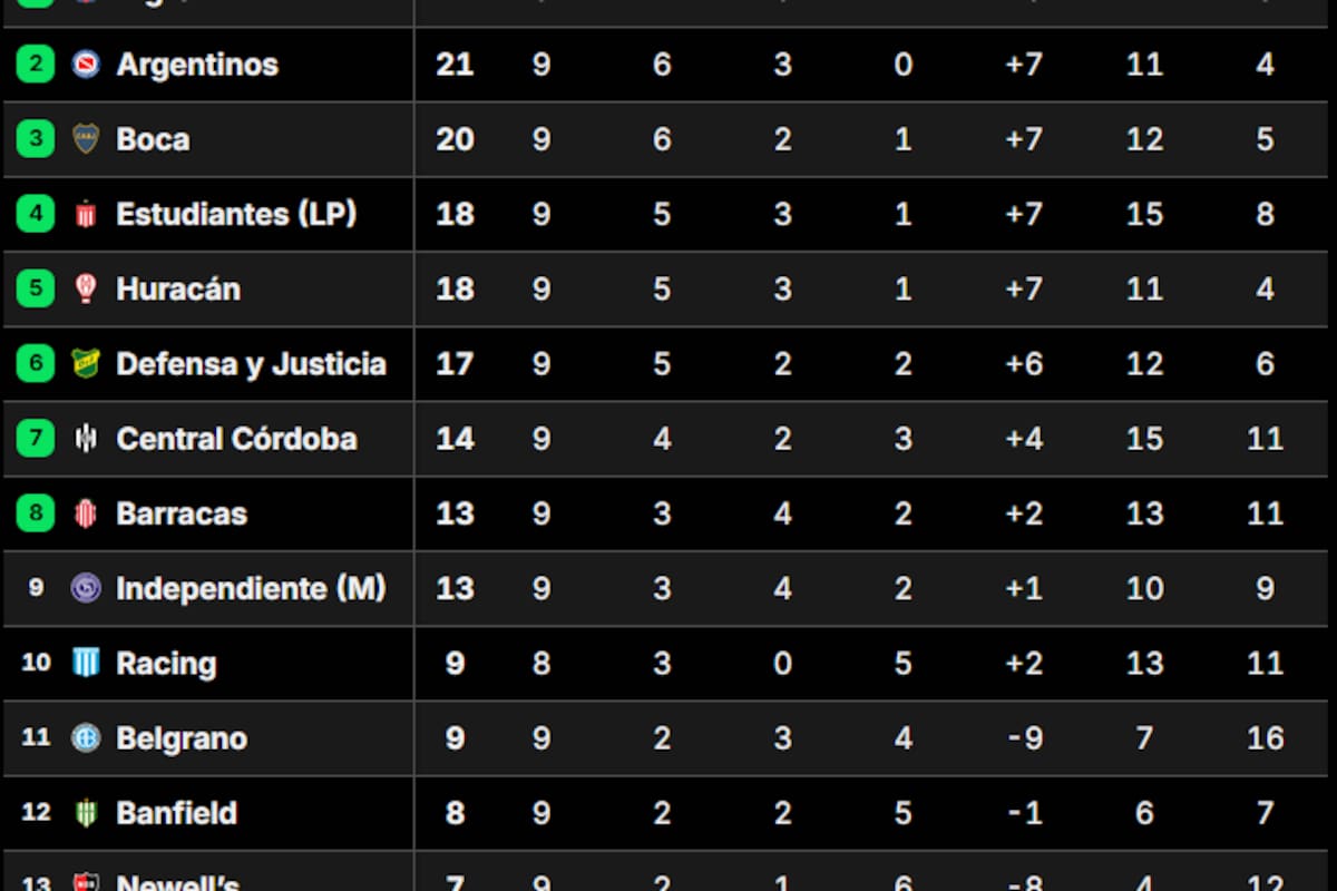 La tabla de posiciones del grupo A del Torneo Apertura 2025