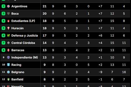 La tabla de posiciones del grupo A del Torneo Apertura 2025