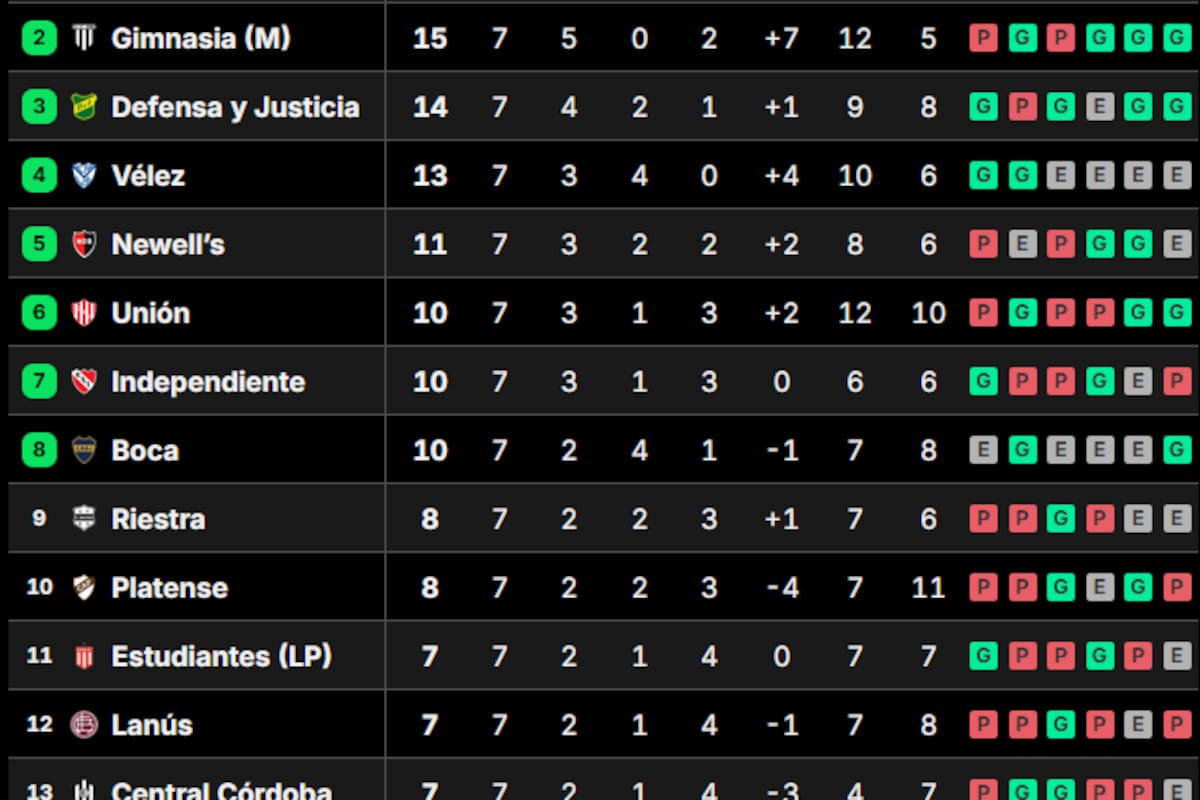 La tabla de posiciones del Grupo A del Torneo Clausura 2026