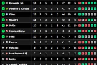 Así están las tablas de posiciones del Torneo Clausura 2026, tras la fecha 7