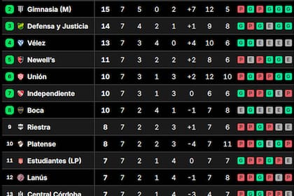 Así están las tablas de posiciones del Torneo Clausura 2026, tras la fecha 7