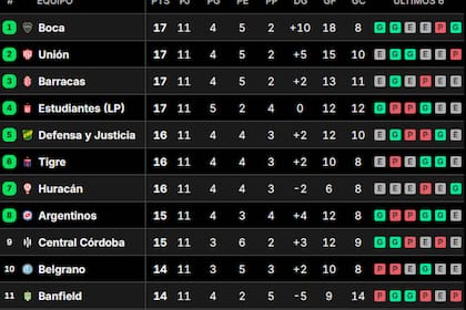 La tabla de posiciones del grupo A del Torneo Clausura 2025