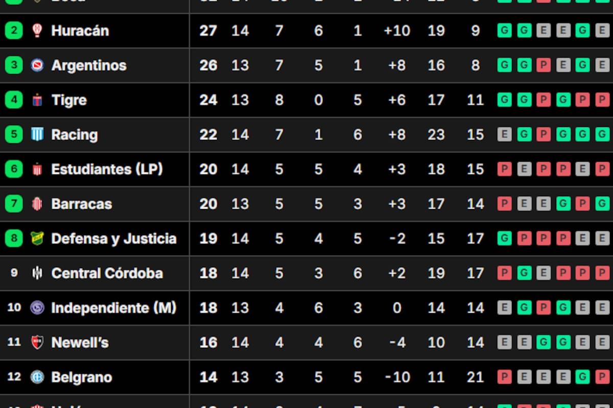 La tabla de posiciones del grupo A del Torneo Apertura 2025, tras la victoria de Boca
