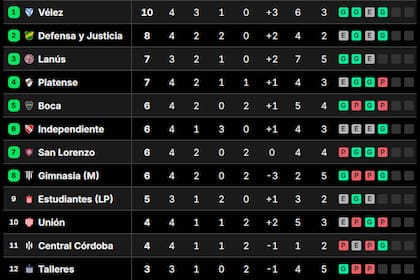 La tabla de posiciones del Grupo A del Torneo Clausura 2026
