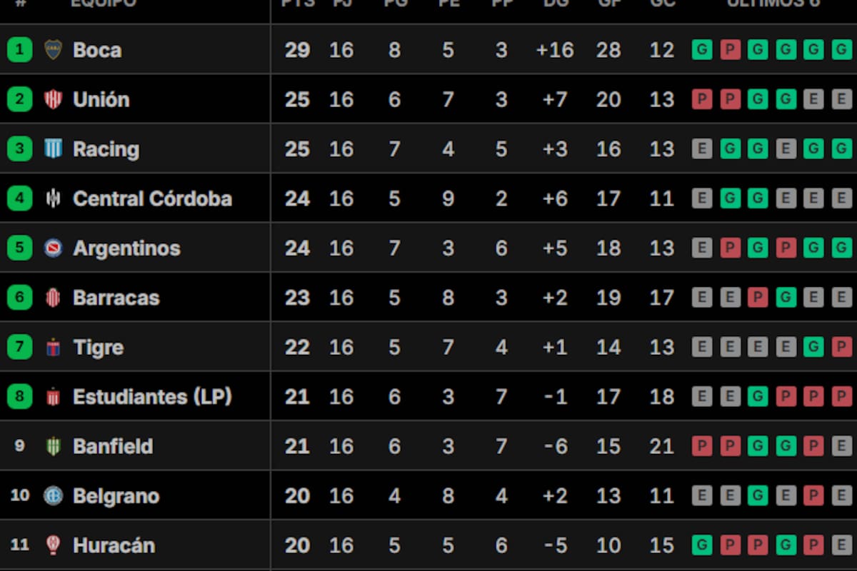 La tabla de posiciones del grupo A del Torneo Clausura 2025