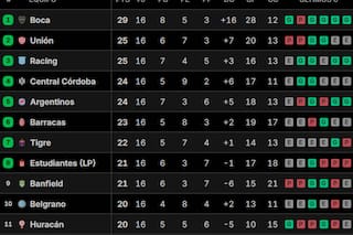 Así quedaron las tablas de posiciones del Torneo Clausura 2025, tras la última fecha