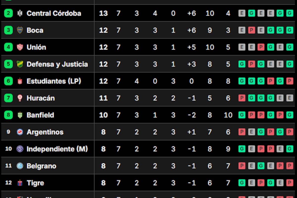La tabla de posiciones del grupo A del Torneo Clausura 2025