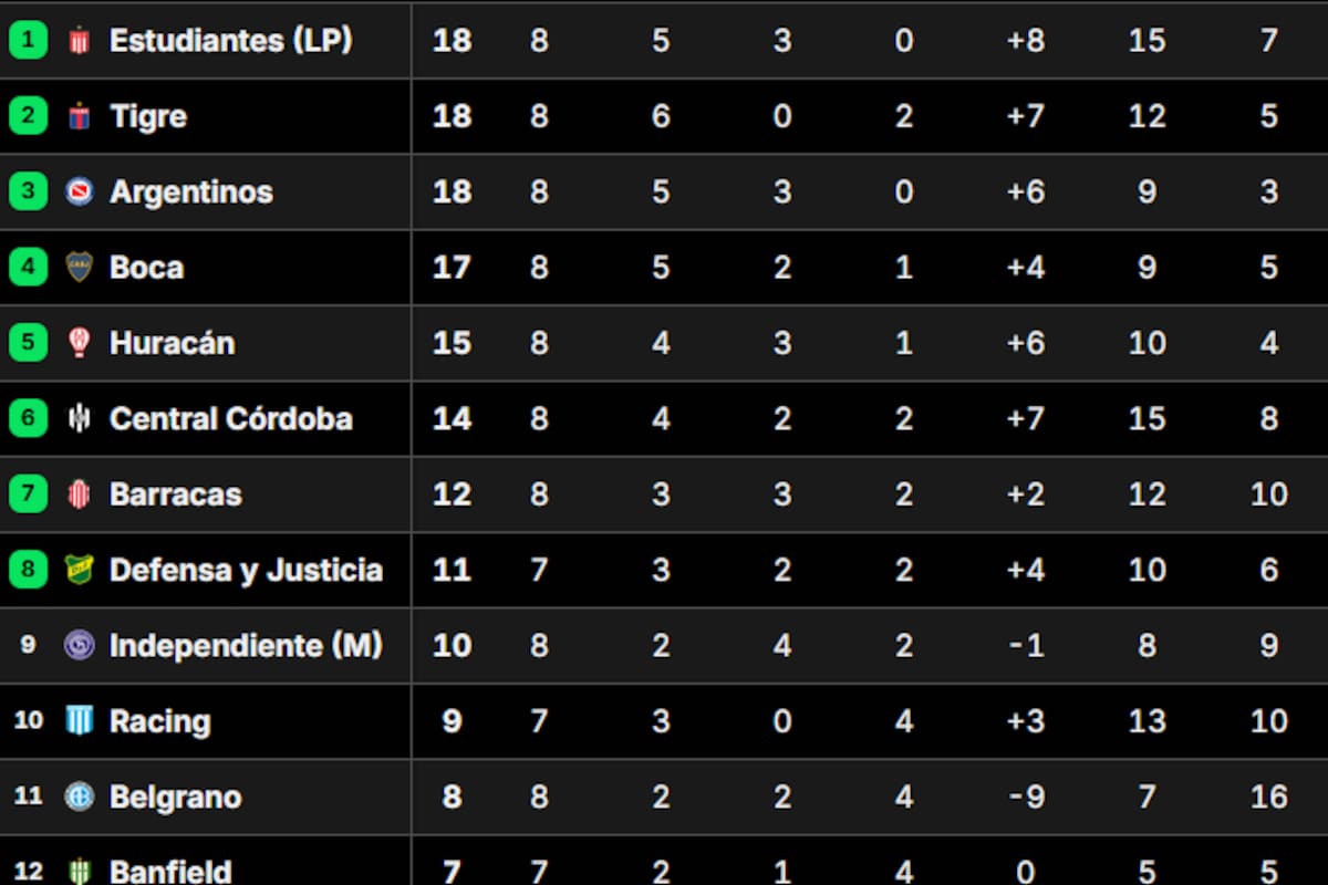 La tabla de posiciones del grupo A del Torneo Apertura 2025