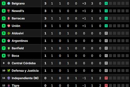 La tabla de posiciones del grupo A, tras la primera fecha del Torneo Clausura 2025