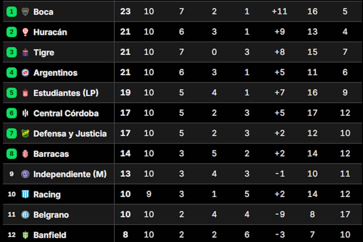 La tabla de posiciones del grupo A, tras la décima fecha