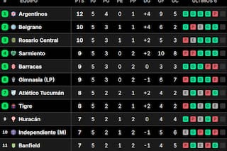 Posiciones del Torneo Clausura 2026: así están las tablas, tras la fecha 5