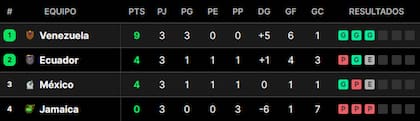 La tabla de posiciones del grupo B de la Copa América 2024