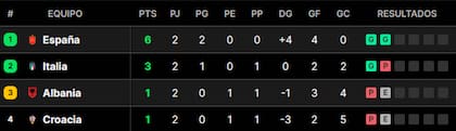 La tabla de posiciones del grupo B de la Eurocopa 2024, con España en la cima