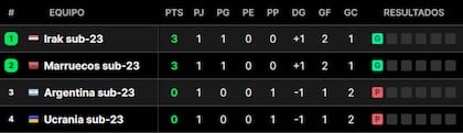 La tabla de posiciones del grupo B de los Juegos Olímpicos París 2024