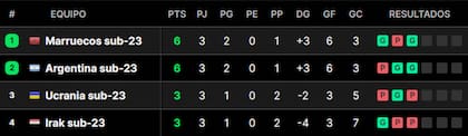 La tabla de posiciones del grupo B de los Juegos Olímpicos París 2024, con la selección argentina
